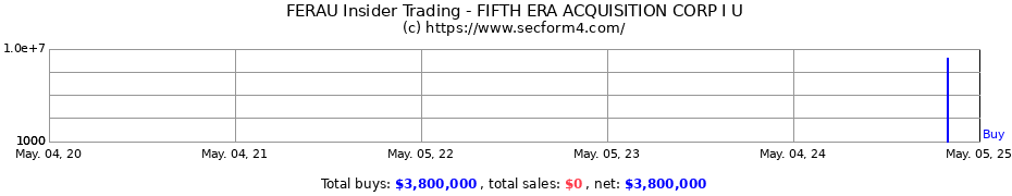Insider Trading Transactions for FIFTH ERA ACQUISITION CORP I U