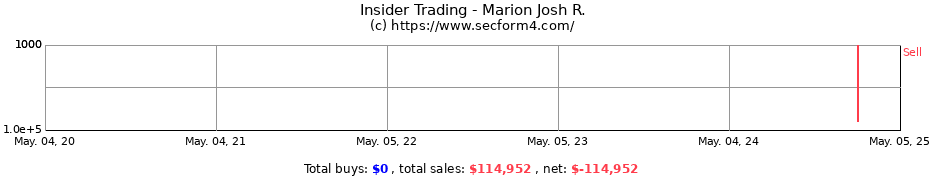 Insider Trading Transactions for Marion Josh R.
