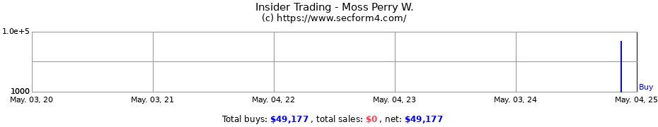 Insider Trading Transactions for Moss Perry W.