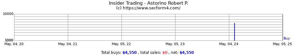 Insider Trading Transactions for Astorino Robert P.