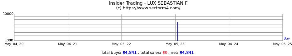 Insider Trading Transactions for LUX SEBASTIAN F