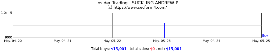 Insider Trading Transactions for SUCKLING ANDREW P
