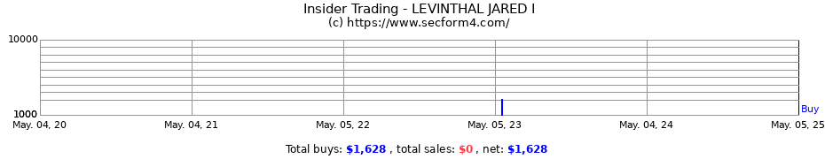 Insider Trading Transactions for LEVINTHAL JARED I