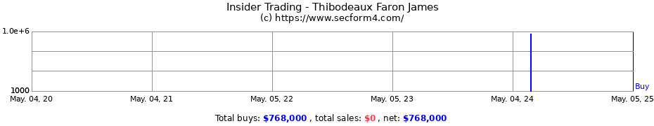 Insider Trading Transactions for Thibodeaux Faron James