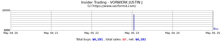 Insider Trading Transactions for VORWERK JUSTIN J