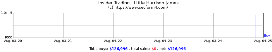 Insider Trading Transactions for Little Harrison James