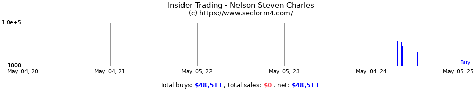 Insider Trading Transactions for Nelson Steven Charles
