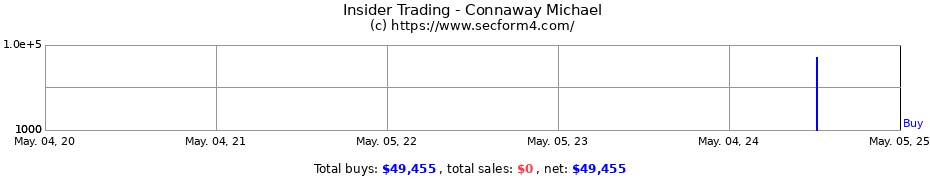 Insider Trading Transactions for Connaway Michael