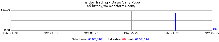 Insider Trading Transactions for Davis Sally Pope