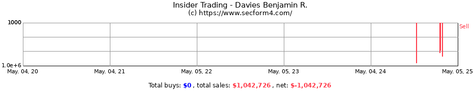 Insider Trading Transactions for Davies Benjamin R.