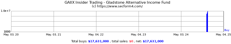 Insider Trading Transactions for Gladstone Alternative Income Fund