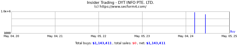 Insider Trading Transactions for DYT INFO PTE. LTD.