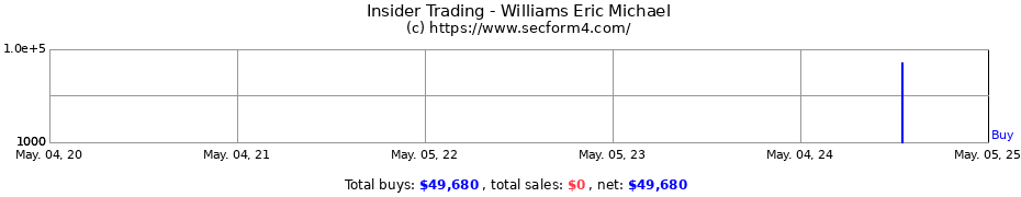 Insider Trading Transactions for Williams Eric Michael