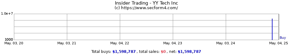 Insider Trading Transactions for YY Tech Inc