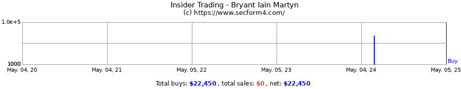 Insider Trading Transactions for Bryant Iain Martyn