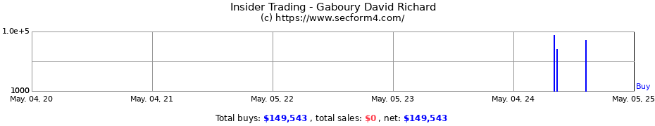 Insider Trading Transactions for Gaboury David Richard