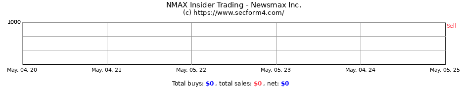 Insider Trading Transactions for Newsmax Inc.