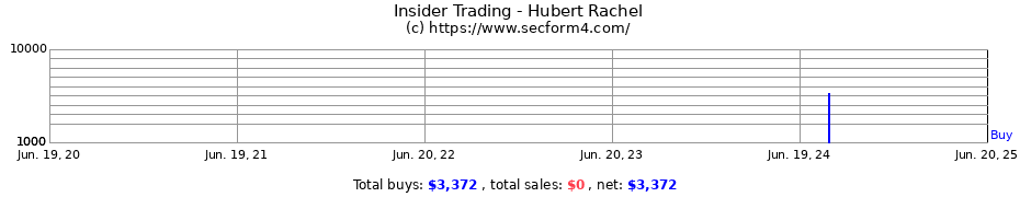 Insider Trading Transactions for Hubert Rachel