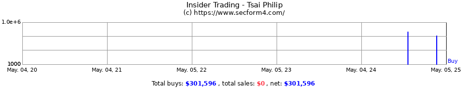 Insider Trading Transactions for Tsai Philip