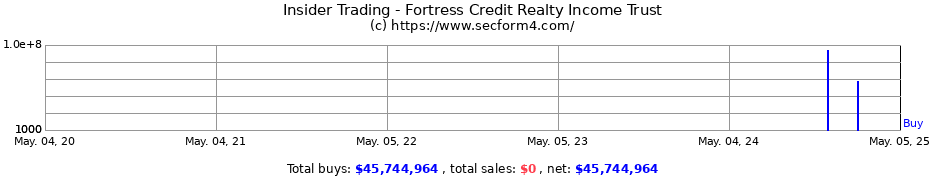 Insider Trading Transactions for FORTRESS CREDIT REALTY INCOME TRUST