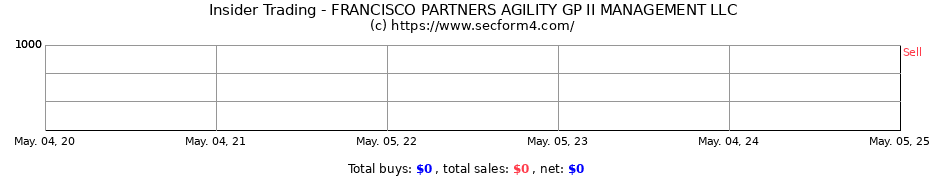 Insider Trading Transactions for FRANCISCO PARTNERS AGILITY GP II MANAGEMENT LLC