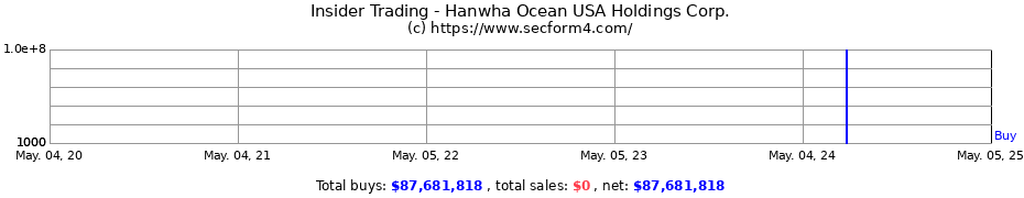 Insider Trading Transactions for Hanwha Ocean USA Holdings Corp.