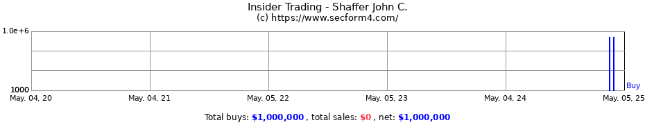 Insider Trading Transactions for Shaffer John C.
