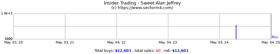 Insider Trading Transactions for Sweet Alan Jeffrey