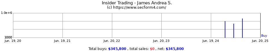 Insider Trading Transactions for James Andrea S.