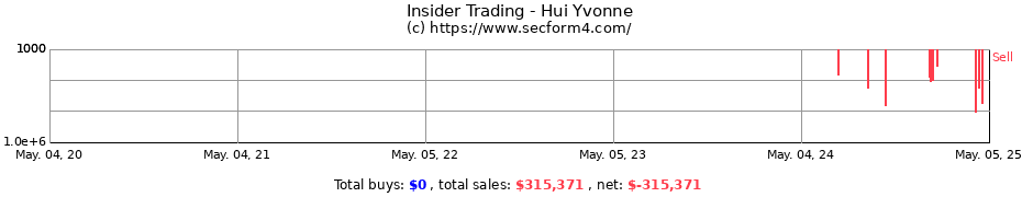 Insider Trading Transactions for Hui Yvonne