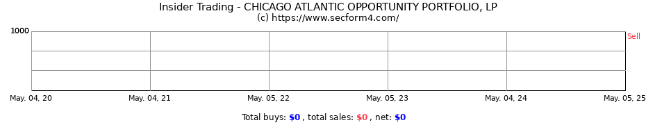 Insider Trading Transactions for CHICAGO ATLANTIC OPPORTUNITY PORTFOLIO, LP