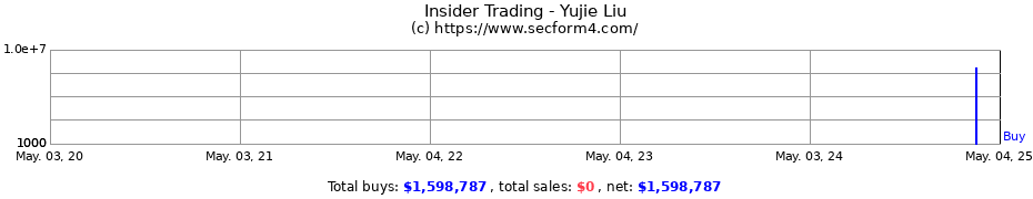 Insider Trading Transactions for Yujie Liu