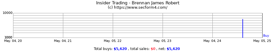 Insider Trading Transactions for Brennan James Robert