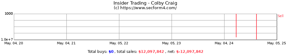 Insider Trading Transactions for Colby Craig