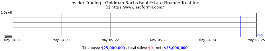 Insider Trading Transactions for Goldman Sachs Real Estate Finance Trust Inc