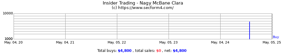 Insider Trading Transactions for Nagy McBane Clara