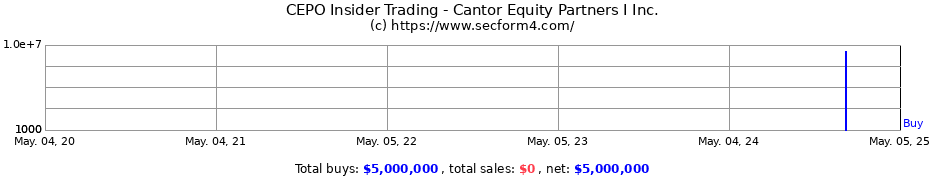 Insider Trading Transactions for Cantor Equity Partners I Inc.