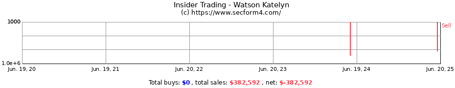 Insider Trading Transactions for Watson Katelyn