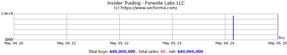 Insider Trading Transactions for Foresite Labs LLC