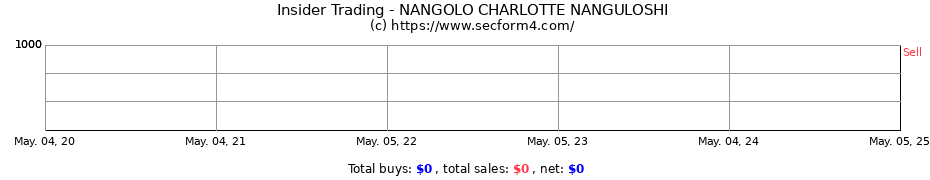 Insider Trading Transactions for NANGOLO CHARLOTTE NANGULOSHI