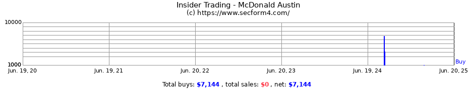 Insider Trading Transactions for McDonald Austin