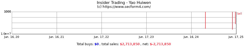Insider Trading Transactions for Yao Huiwen