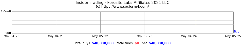 Insider Trading Transactions for Foresite Labs Affiliates 2021 LLC