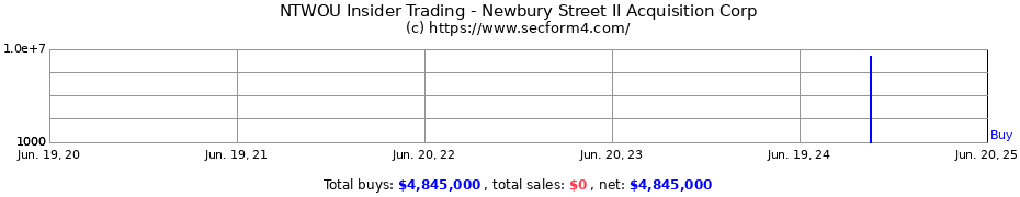 Insider Trading Transactions for Newbury Street II Acquisition Corp