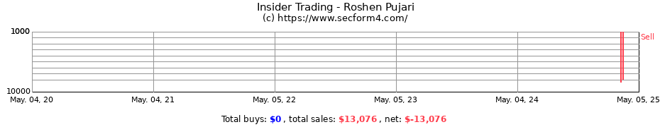 Insider Trading Transactions for Roshen Pujari
