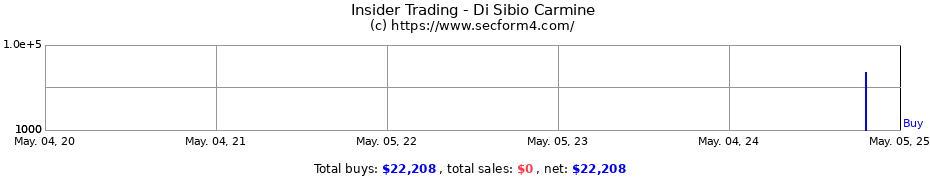 Insider Trading Transactions for Di Sibio Carmine