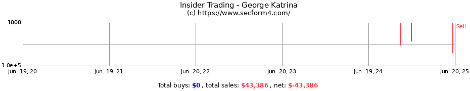 Insider Trading Transactions for George Katrina