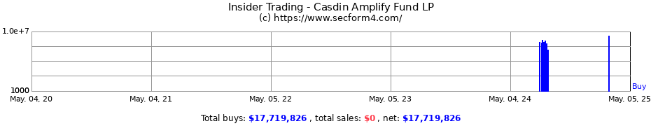 Insider Trading Transactions for Casdin Amplify Fund LP
