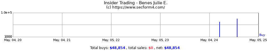 Insider Trading Transactions for Benes Julie E.