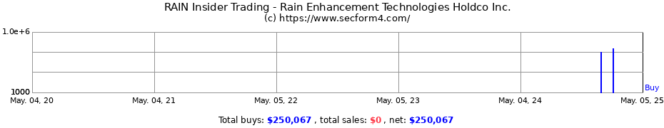 Insider Trading Transactions for Rain Enhancement Technologies Holdco Inc.